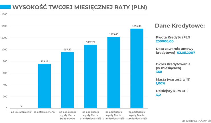 Ile stracisz na przewalutowaniu kredytu w CHF zgodnie z zalecaniami KNF?