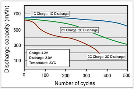 Liczba cykli, które wytrzyma ogniwo wyraźnie spada, przy regularnym stosowaniu szybkiego ładowania, źródło: Battery University