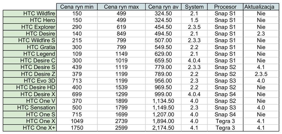 Przegląd smartfonów z Androidem na rynku wtórnym: HTC