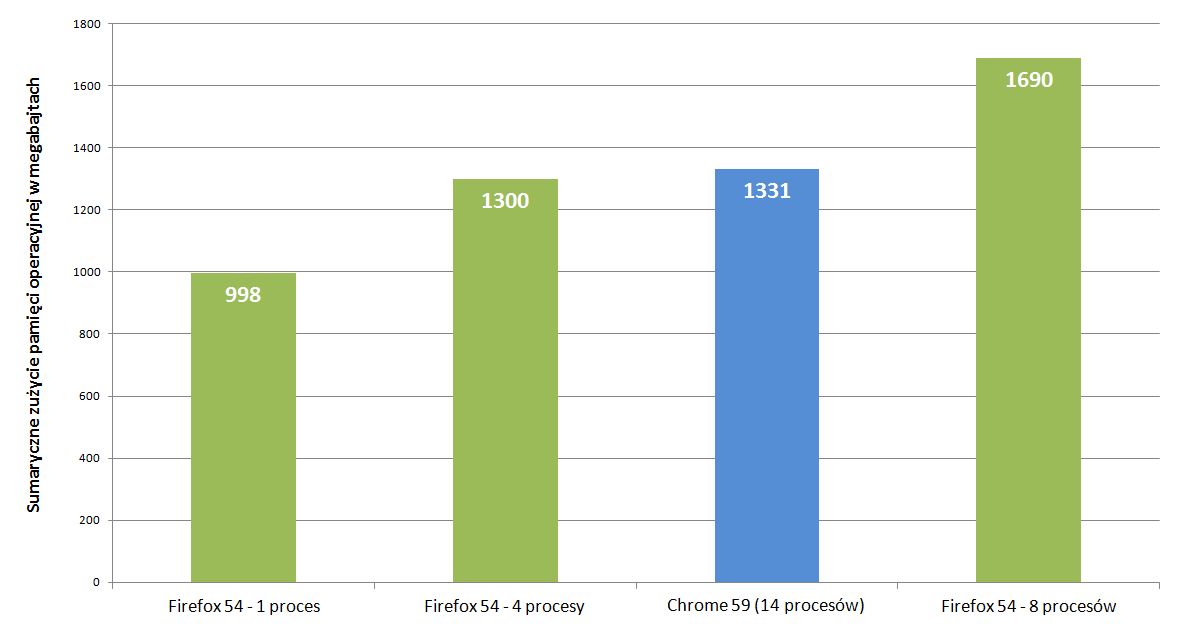 Całkowite zużycie RAM-u przez wszystkie procesy przeglądarek dla 14 otwartych kart