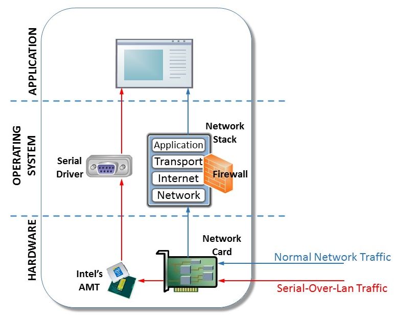 Firewall nic nie pomoże – ruchu Serial-over-Lan nie przechwyci