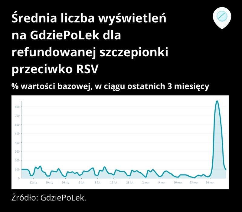 Zainteresowanie szczepionką gwałtownie wzrosło