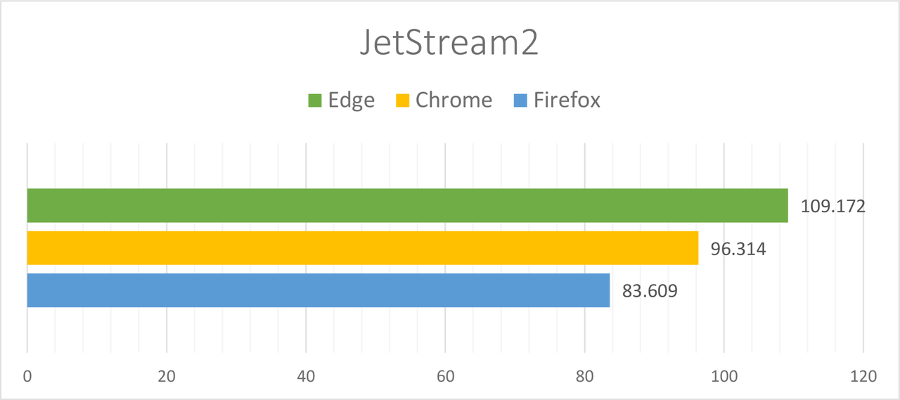 JetStream2 - Zestawienie