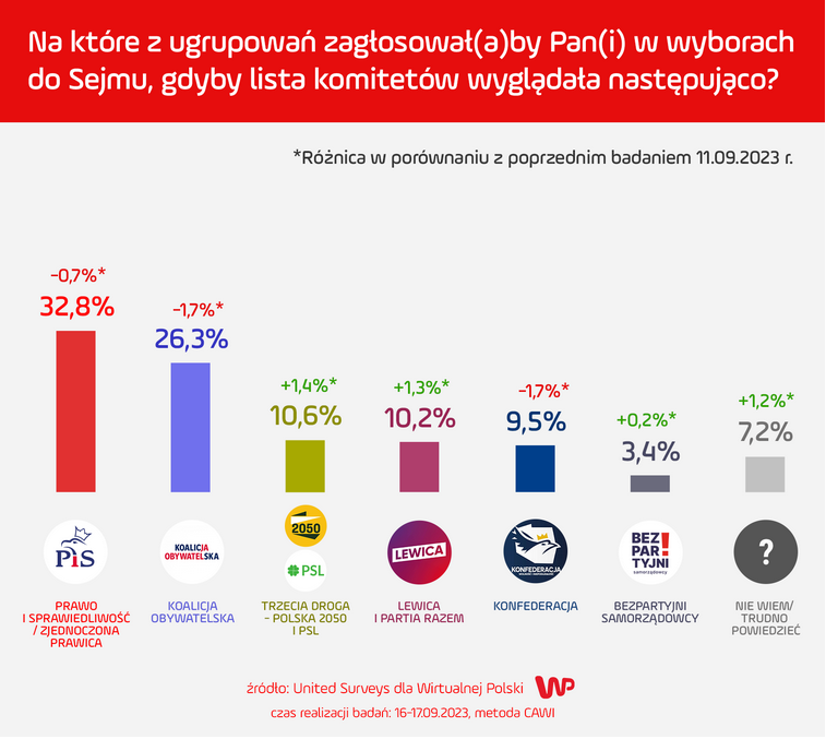 Sondaż partyjny United Surveys dla WP