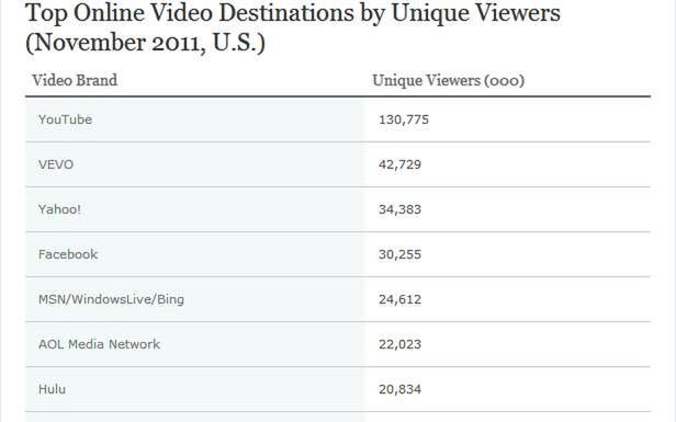 Popularność serwisów wideo w Stanach Zjednoczonych (Fot. Blog.Nielsen.com)