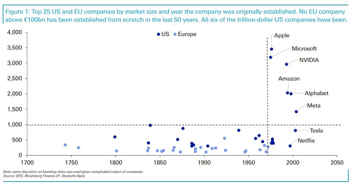 The largest companies in the world currently come from the USA, and they are all relatively young.