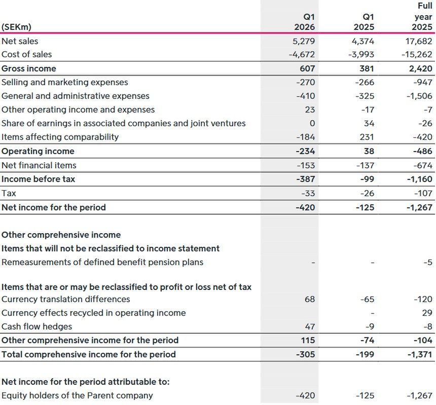 Wyniki finansowe Viaplay Group