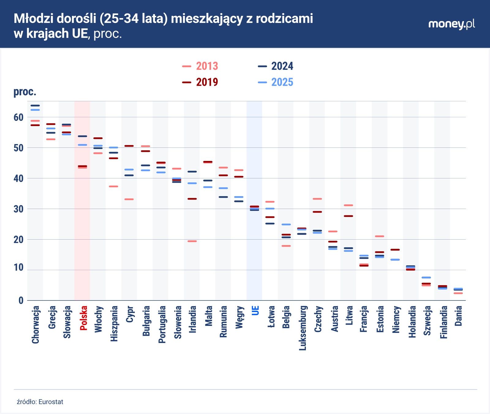 Według danych Eurostatu Polska wyróżnia się w UE nie tylko odset