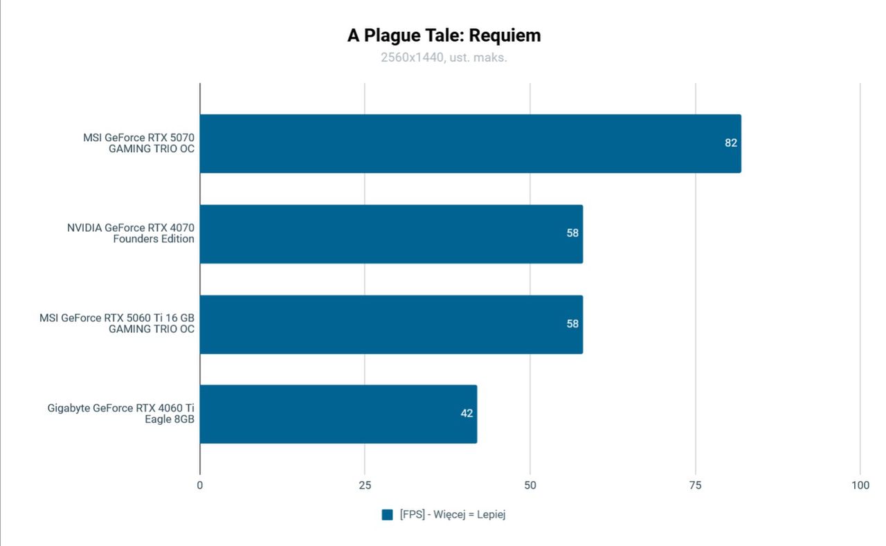 MSI GeForce RTX 5060 Ti Gaming Tro 16 GB Test w A Plague Tale: Requiem QHD