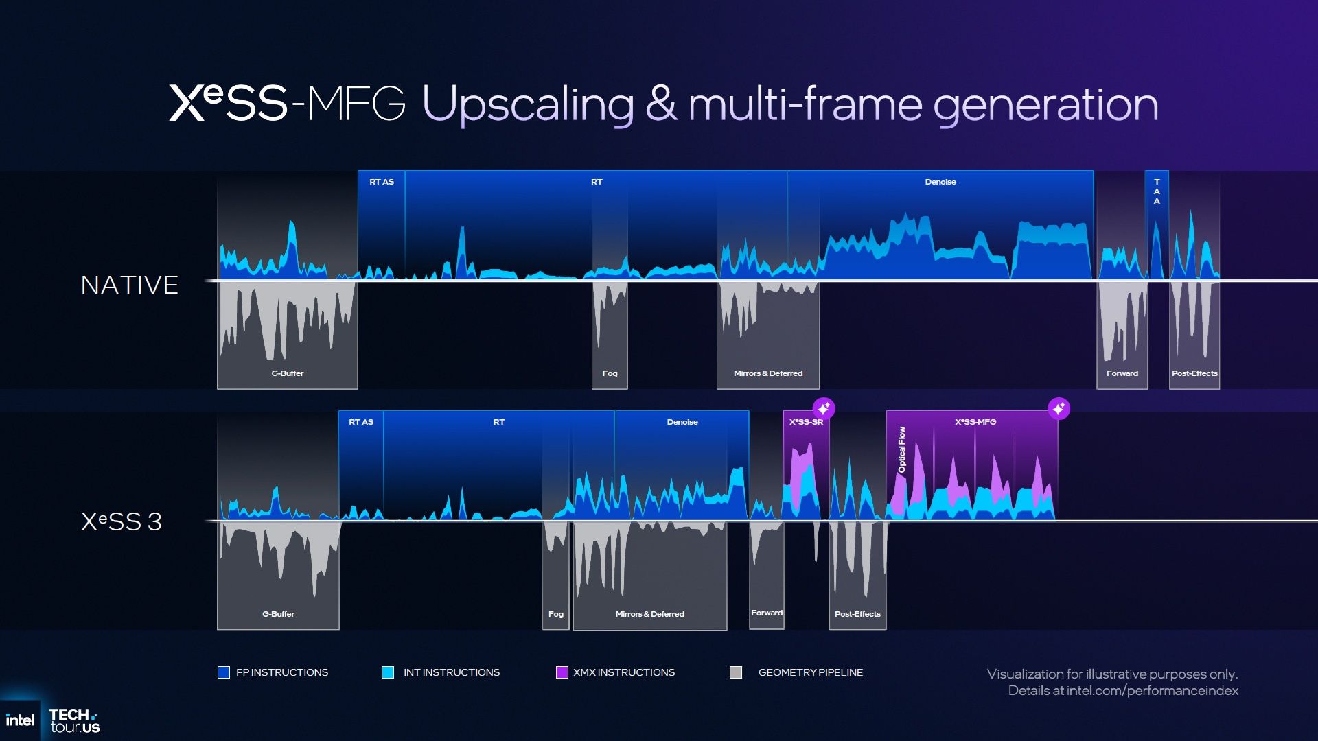 Intel XeSS Multi Frame Generator