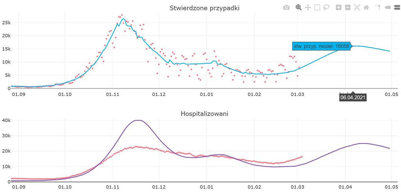 Koronawirus. Trzecia fala epidemii może rozciągnąć się na weekend majowy