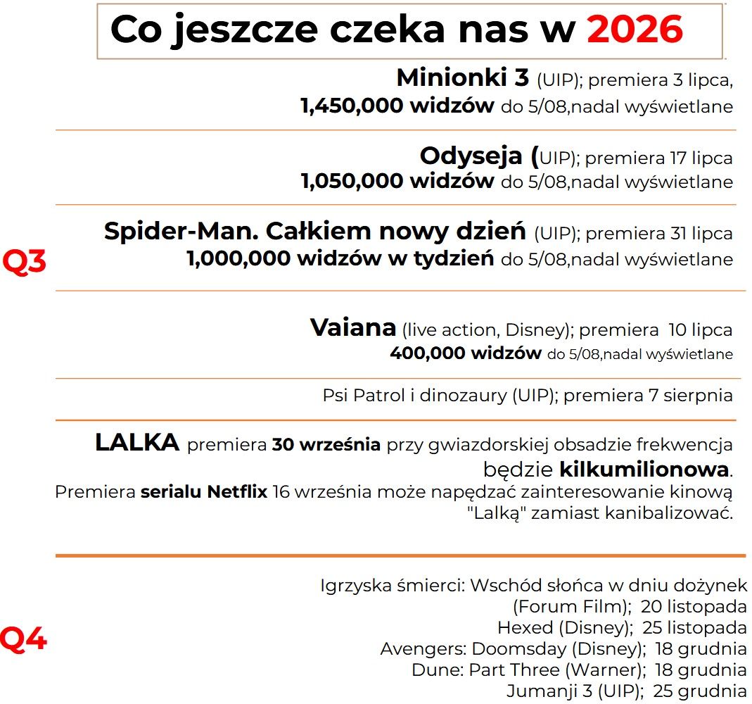 Co jeszcze zobaczymy w kinach w 2026 roku? M