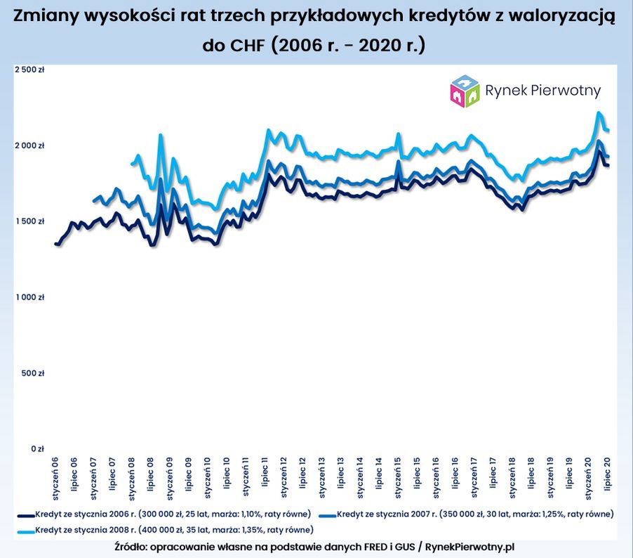 zmiany wysokości rat trzech przykładowych kredytów z waloryzacją 