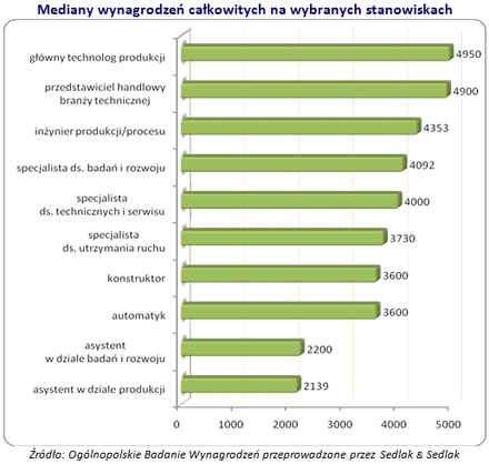 Po tych studiach jest praca i dobre zarobki