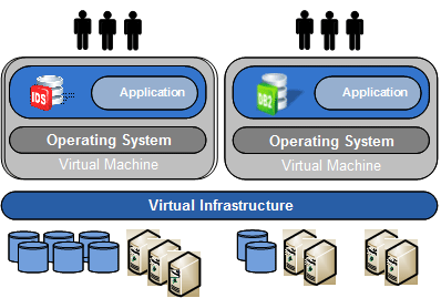 Wirtualizacjia (źródło: IBM)