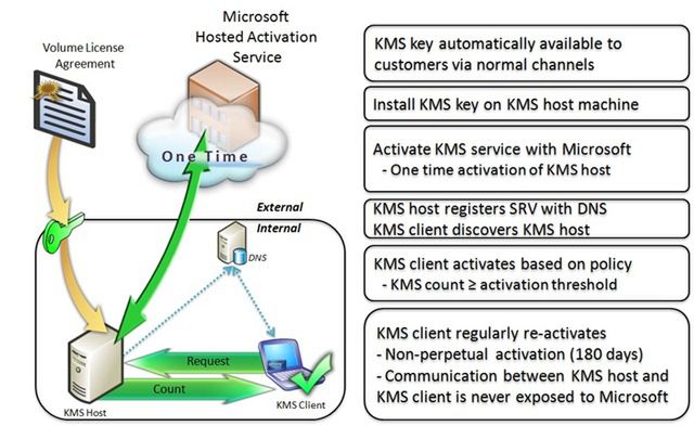 Zasada działania serwera KMS (Microsoft)