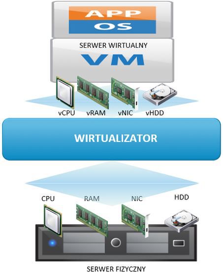 Schemat działania wirtualizacji