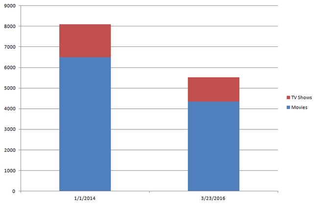 Porównanie liczby dostępnych filmów i seriali w Netfliksie (źródło: Allflicks.com)