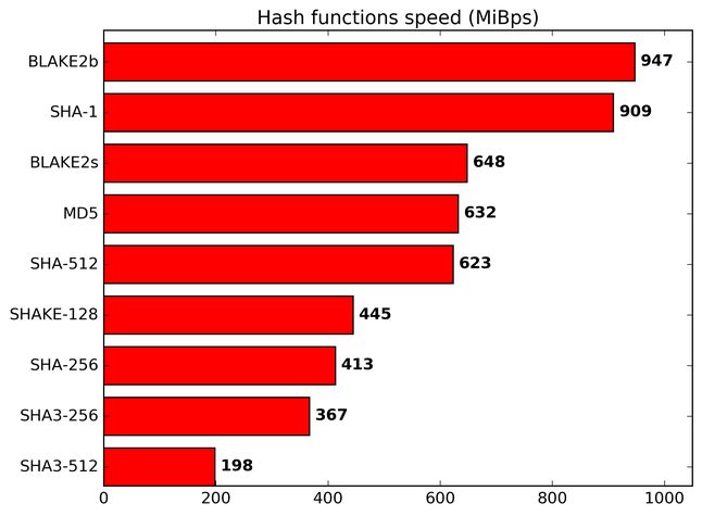 Funkcja BLAKE2b – znacznie szybsza od sugerowanych przez Google SHA-256 czy SHA-3