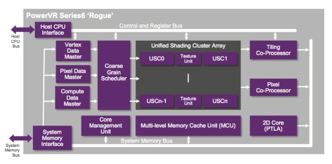 Skalarna architektura PowerVR Series 6