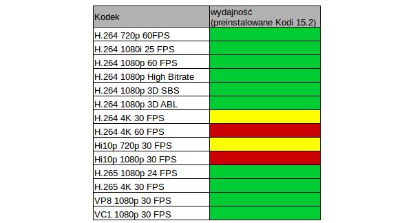 Odtwarzanie wideo w domyślnej konfiguracji na Androidzie