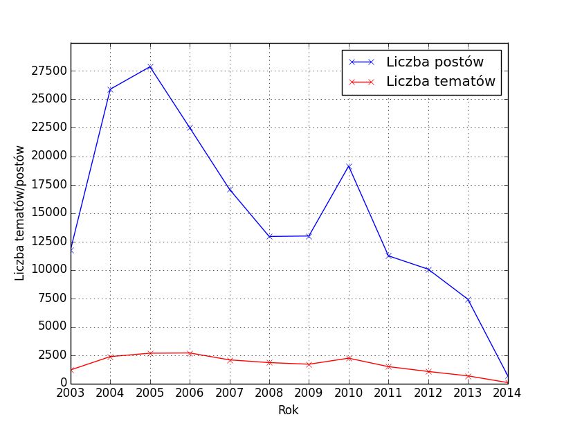 Liczba postów i wątków w latach