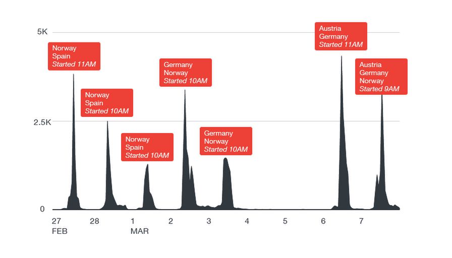 Godziny szczytu ataków TorrentLocker