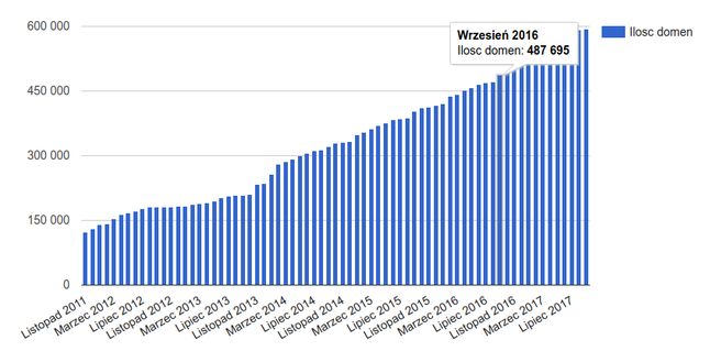 Liczba domen obsługiwanych przez nazwa.pl – aktualne dane z Top100