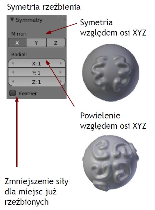 Symetryczne działanie dłuta