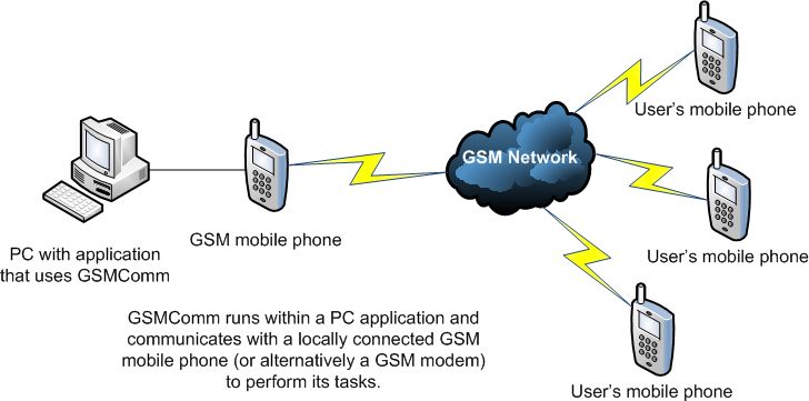 SMSy, porty COM i C# - czyli wysyłanie wiadomości SMS w .net