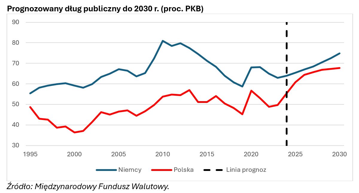 Według MFW Polska pod względem poziomu długu publicznego będzie 