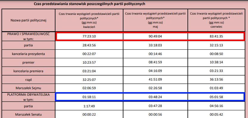 Fragment sprawozdania Centrum Informacji TVP (podkreślenie własne)