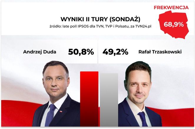 Wyniki wyborów 2020. Sondaż late poll opublikowany