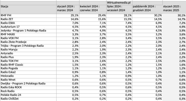 wyniki-sluchalnosci-radiowej