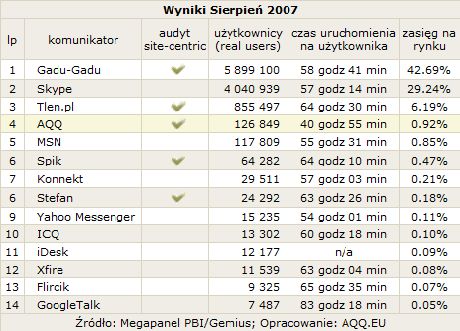 Ranking komunikatorów - źródło: AQQ.eu