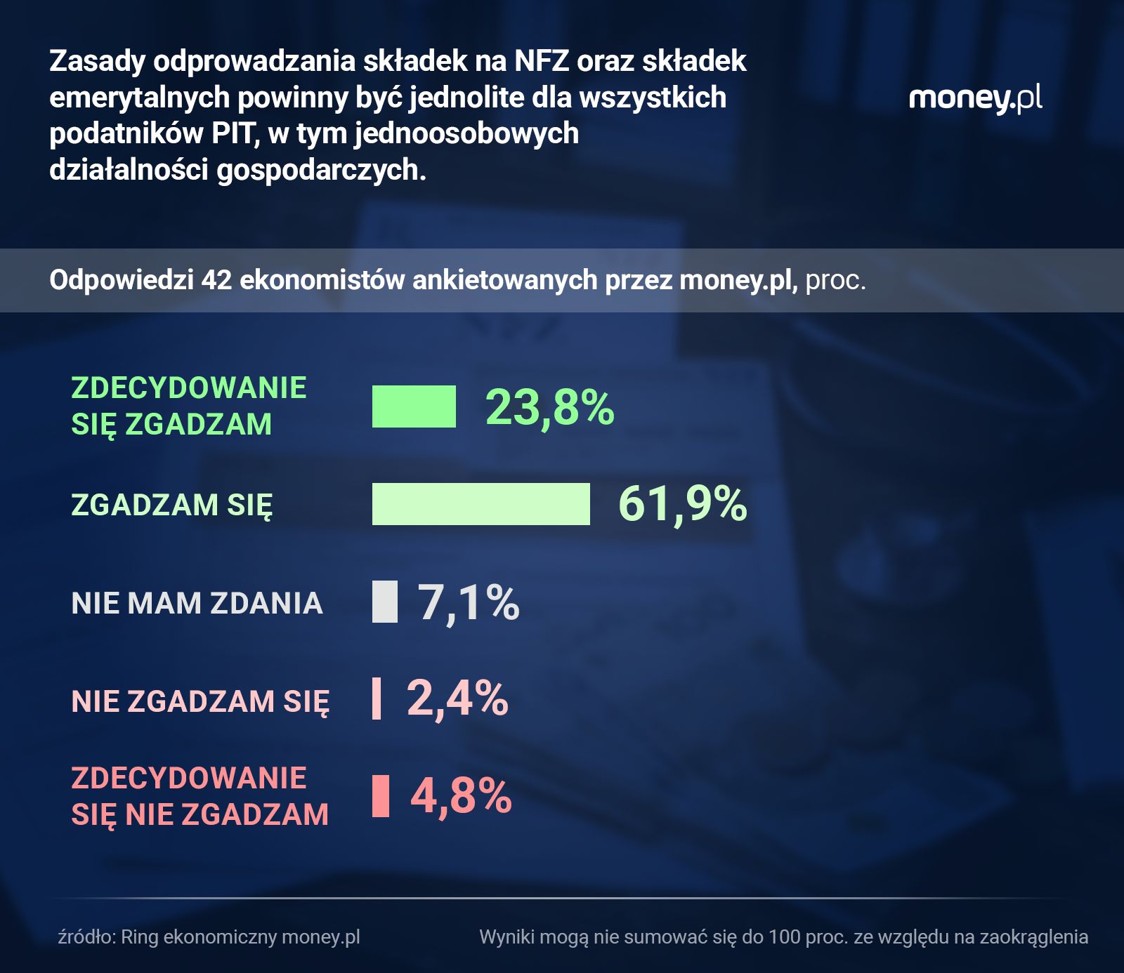 W ocenie większości ekonomistów ankietowanych przez money.pl, sk