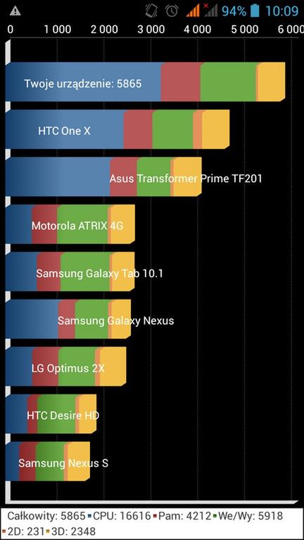 Prestigio MultiPhone PAP7600 DUO - dual SIM-owy olbrzym za mniej niż 1000 zł - test 8
