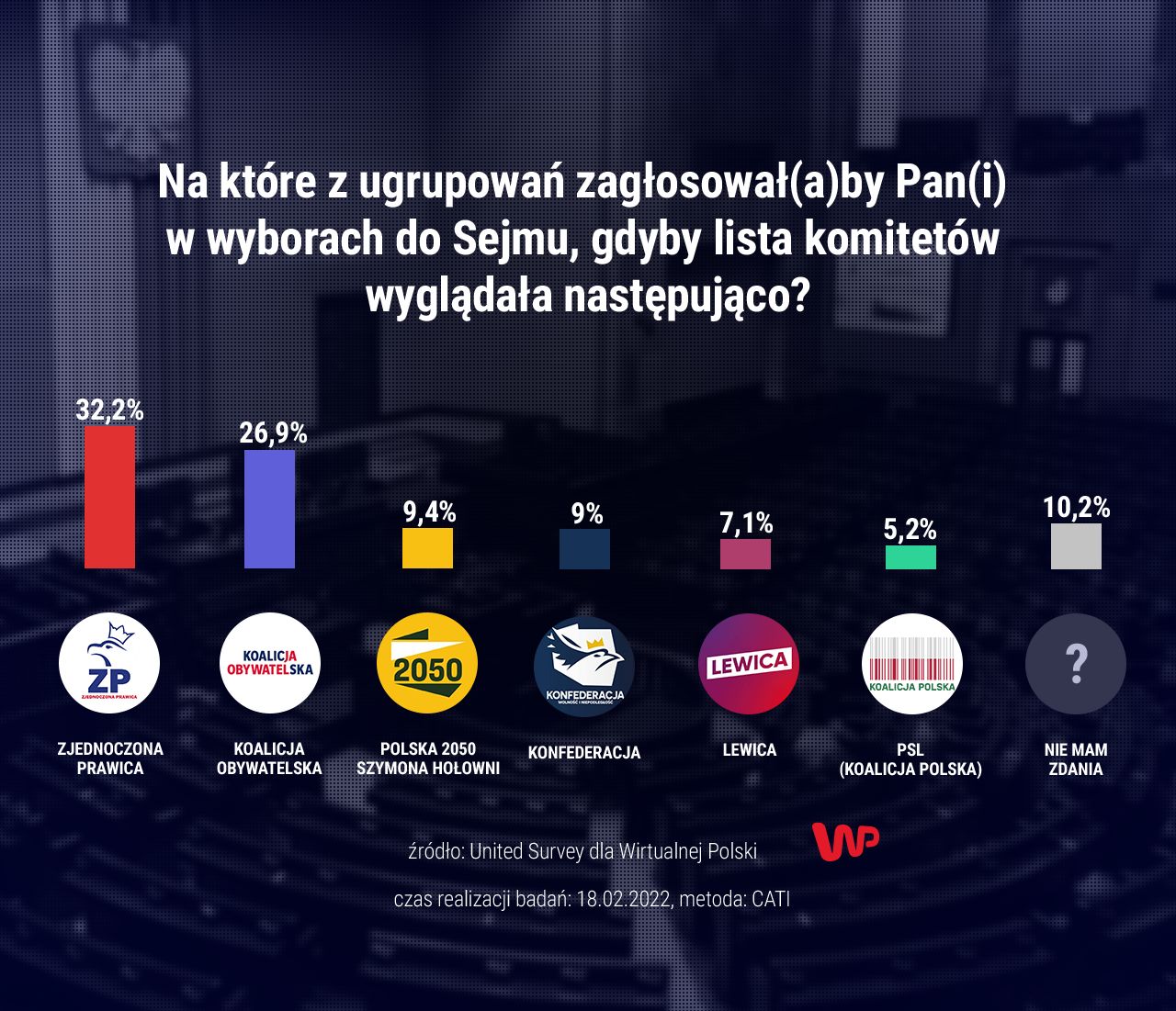 Sondaż dla WP. Zmniejsza się dystans dzielący KO od PiS