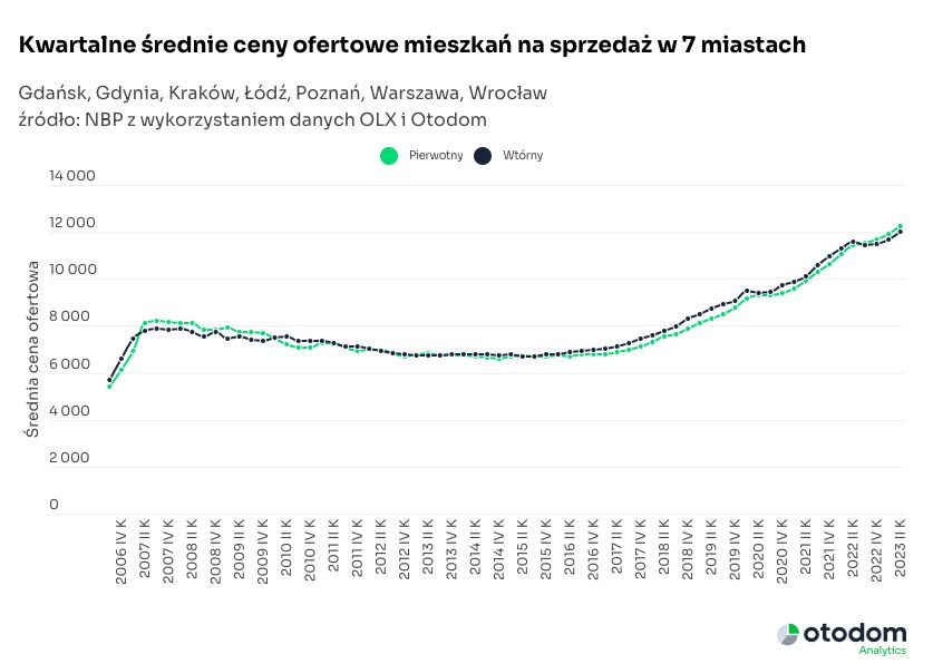 Kwartalne średnie ceny ofertowe mieszkań na sprzedaż w 7 miastach 