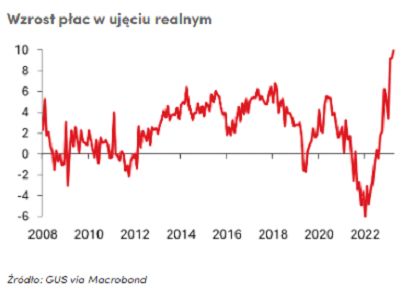 Wzrost płac w ujęciu realnym