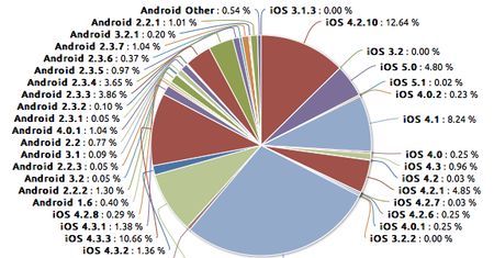 Aplikacje na iOS bardziej awaryjne niż na Androidzie