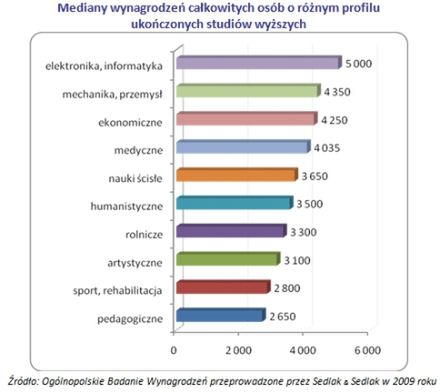 Ile jest warte wykształcenie?