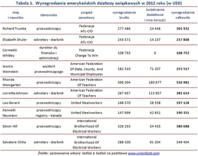 Ujawnią zarobki związkowców?