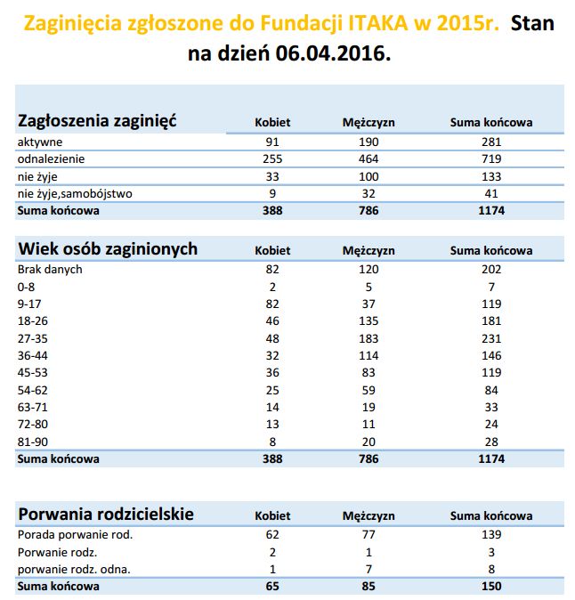 Zaginięcia w Polsce