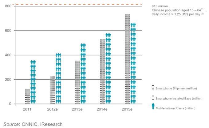 Perspektywy rozwoju chińskiego rynku mobilnego (źródło: TechInasia.com, CNNIC, iResearch)