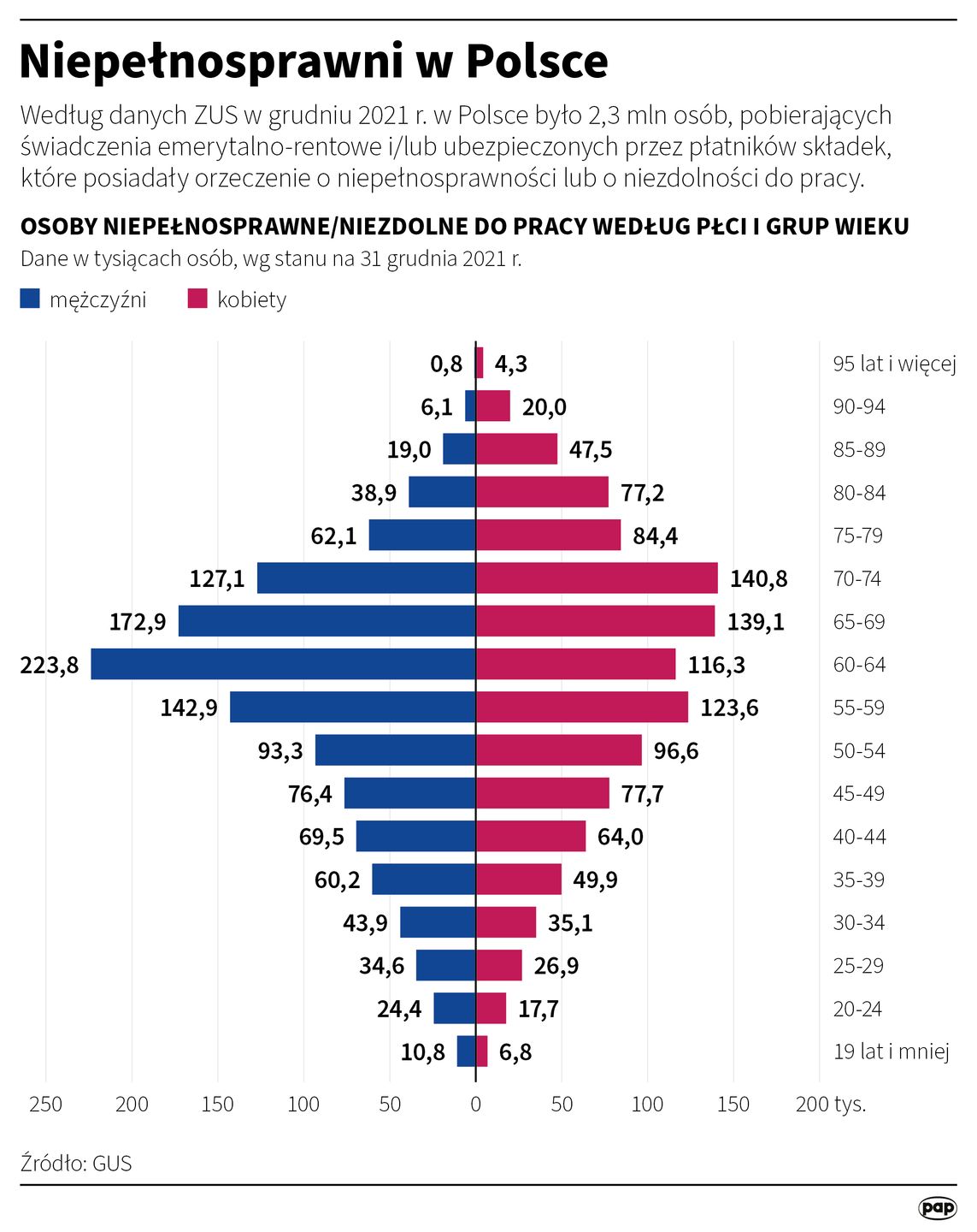Niepełnosprawni w Polsce