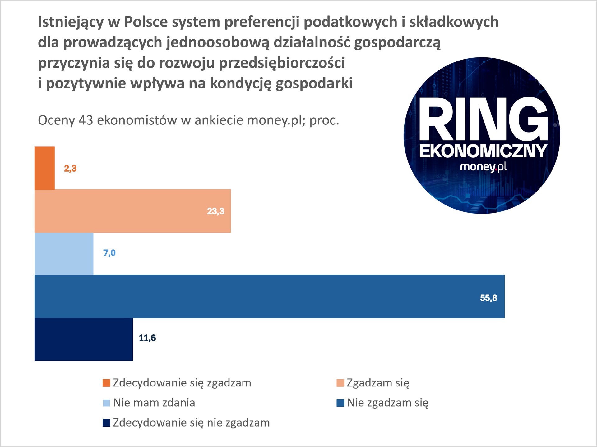 System zachęt dla przedsiębiorców w Polsce przestał pełnić swoją