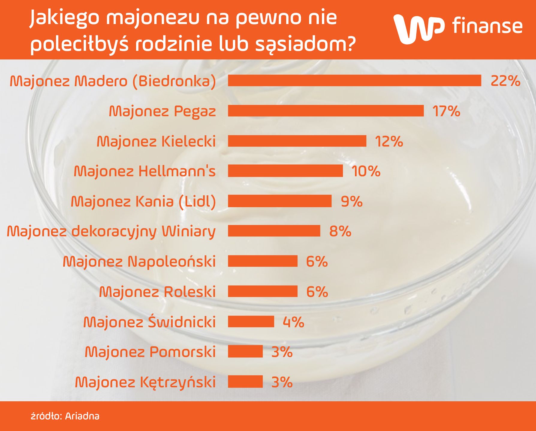 Źródło: Ariadna, badanie na zlecenie WP Finanse