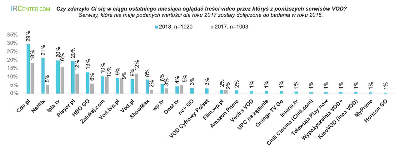 Taką popularnością cieszyły się w roku 2018 w Polsce usługi VOD, fot. IRCenter