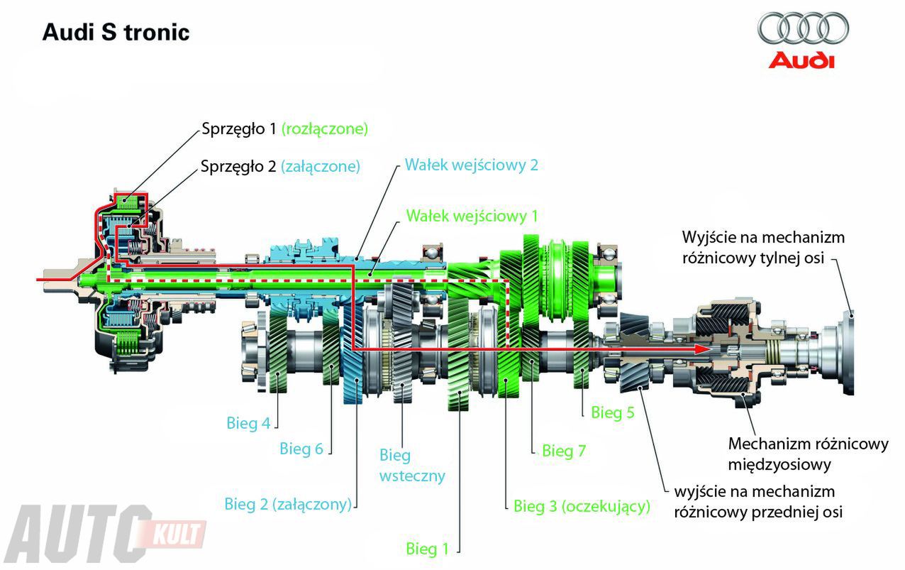 Skrzynia DSG